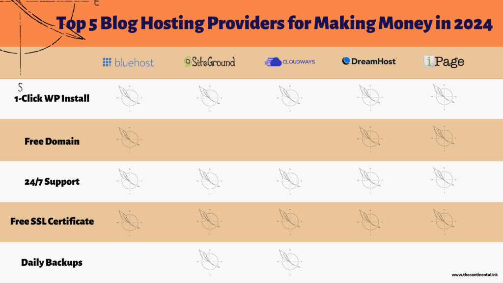 What are the Best Blog Hosting Providers for Making Money in 2024 Comparison Table