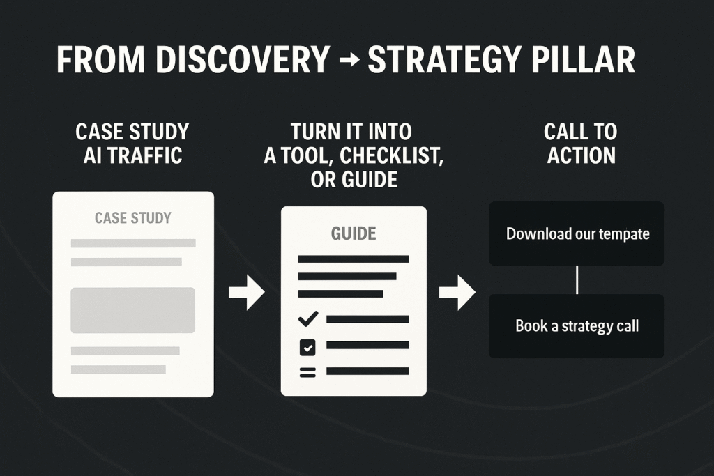Timeline-style flowchart showing how a case study gaining AI traffic is turned into a tool or guide, followed by a call-to-action with buttons for downloading a template or booking a strategy call