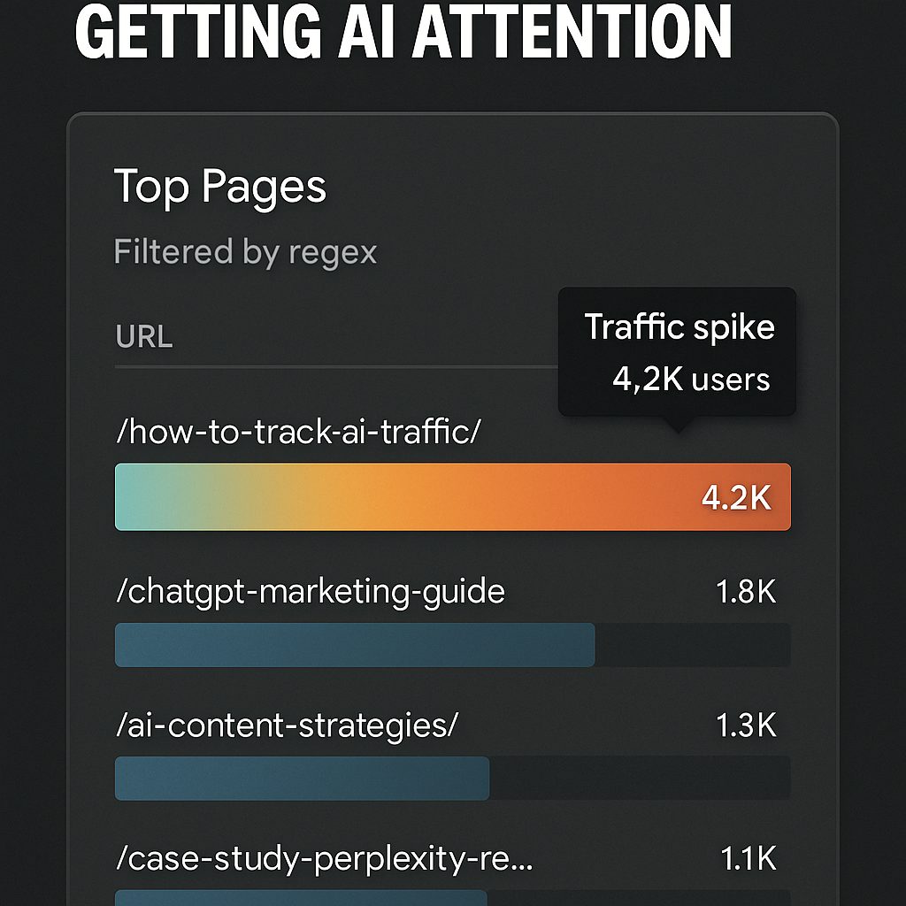 Heatmap showing top pages in GA4 filtered by AI traffic, with a tooltip highlighting a spike of 4.2K users on the '/how-to-track-ai-traffic/' page